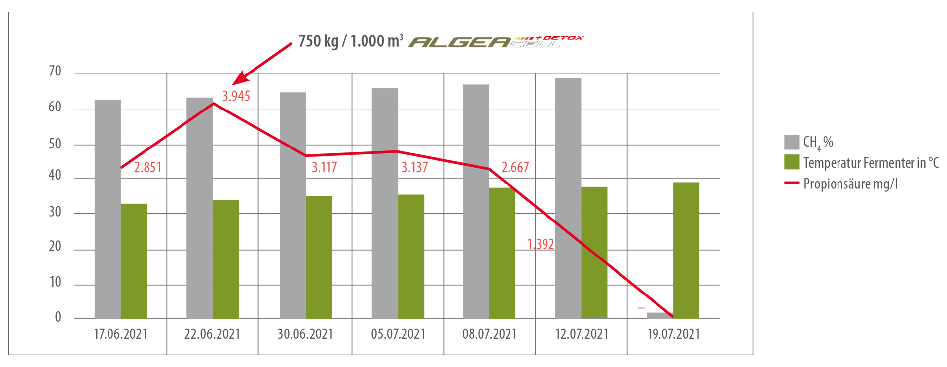 ALGEACELL Detox Grafik