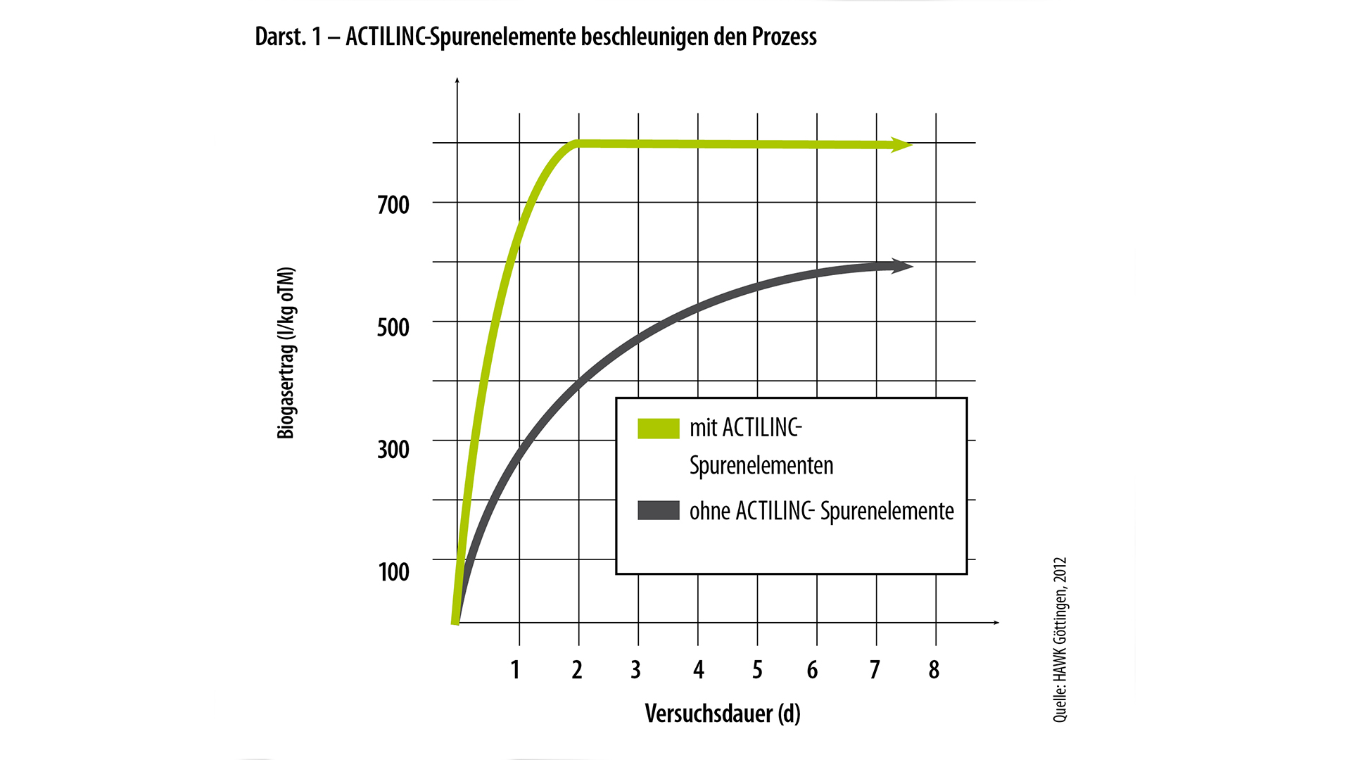 ACTILINC-Spurenelemente beschleunigen den Prozess ACTILINC-Spurenelemente beschleunigen den Prozess