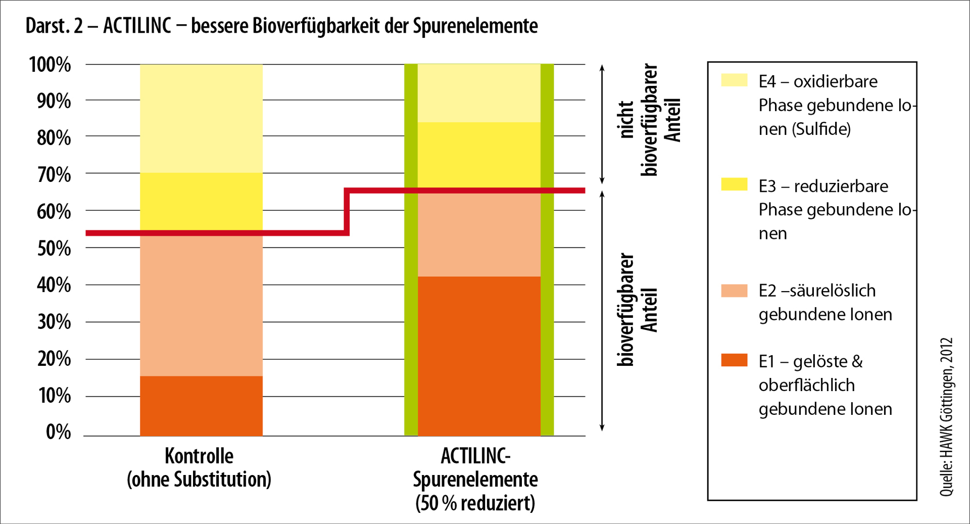 ACTILINC - bessere Bioverfügbarkeit der Spurenelemente ACTILINC - bessere Bioverfügbarkeit der Spurenelemente
