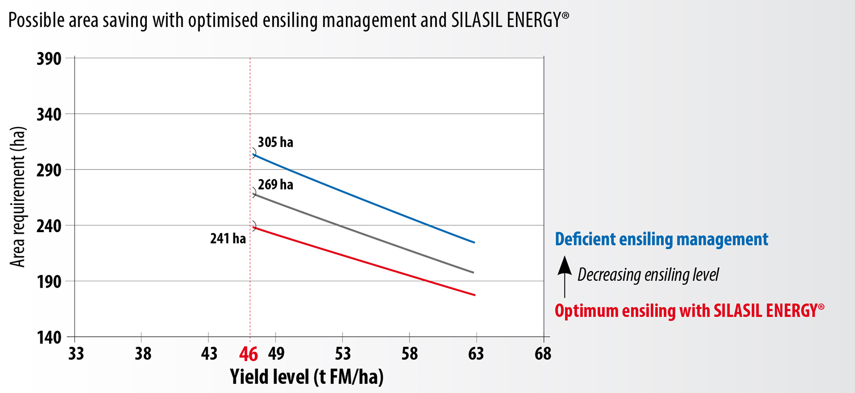 Mögliche Flächeneinsparung