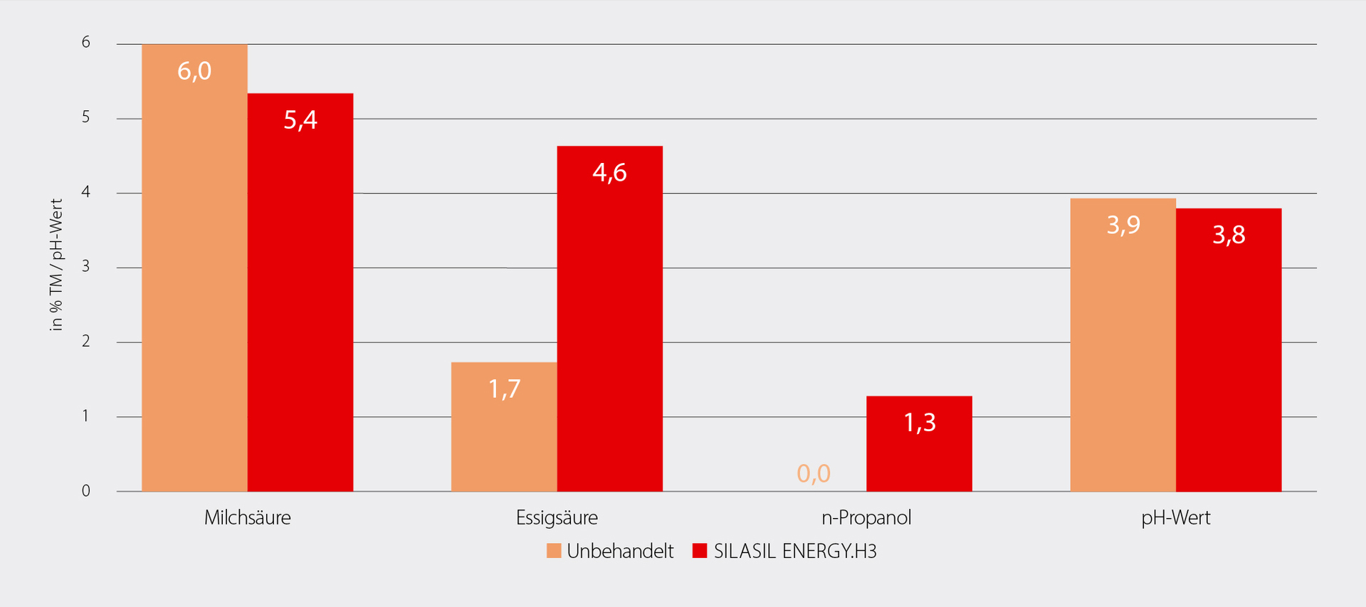 Typisches Gärsäuremuster einer mit SILASIL ENERGY.H3 vs. unbehandelte Silage Typisches Gärsäuremuster einer mit SILASIL ENERGY.H3 vs. unbehandelte Silage