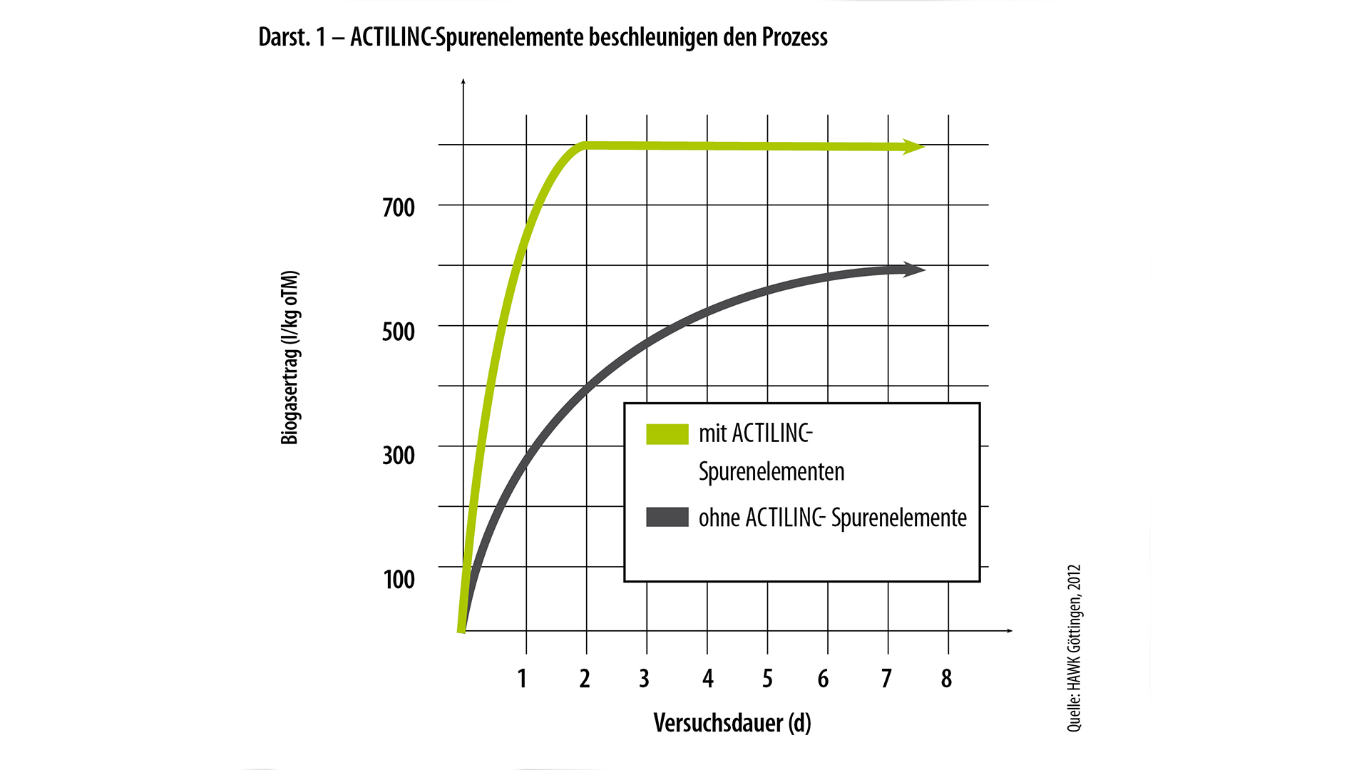 Darstellung 1: ACTILINC-Spurenelemente beschleunigen den Prozess