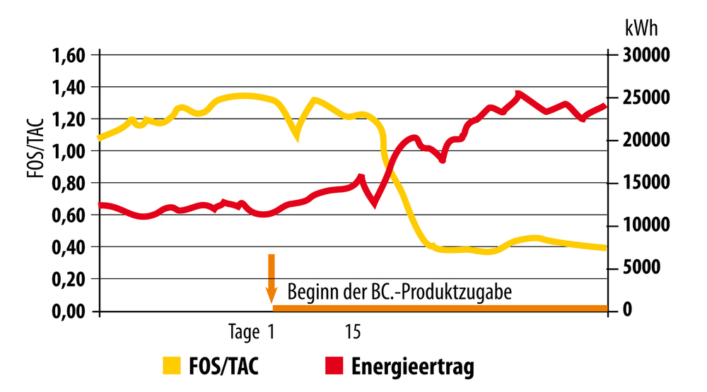 BC-Produkte steigern Energieertrag